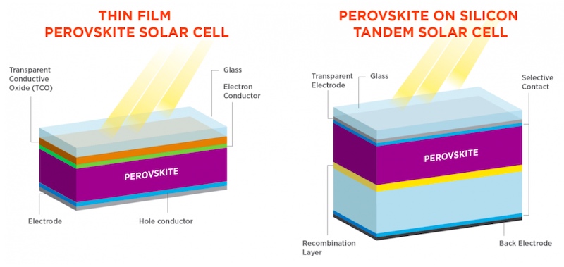 硅串联太阳能电池（右）薄膜钙钙钛矿太阳能电池（左）和钙钛矿。